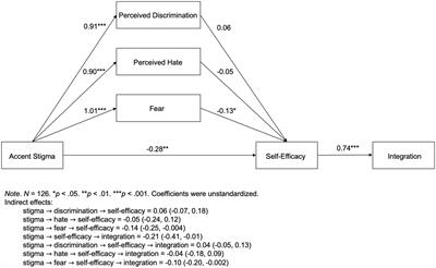 The impact of accent stigma on self-efficacy and acculturation strategy among international students in the United States